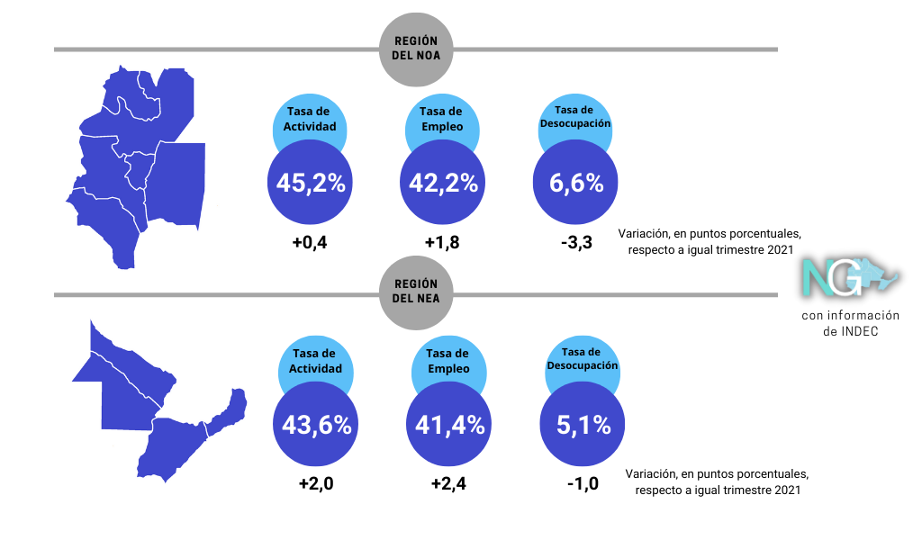 Norte Grande Posadas Con Los Mejores Indicadores De Actividad Y Empleo